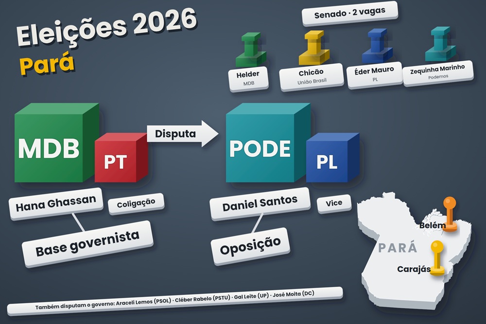 Análise: A uma semana da eleição, Canaã concentra aposta em Eugênio Gadelha e divide votos para federal