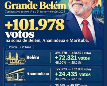 Com apoio de Helder, Lula vence no Pará e amplia votos nos maiores colégios eleitorais