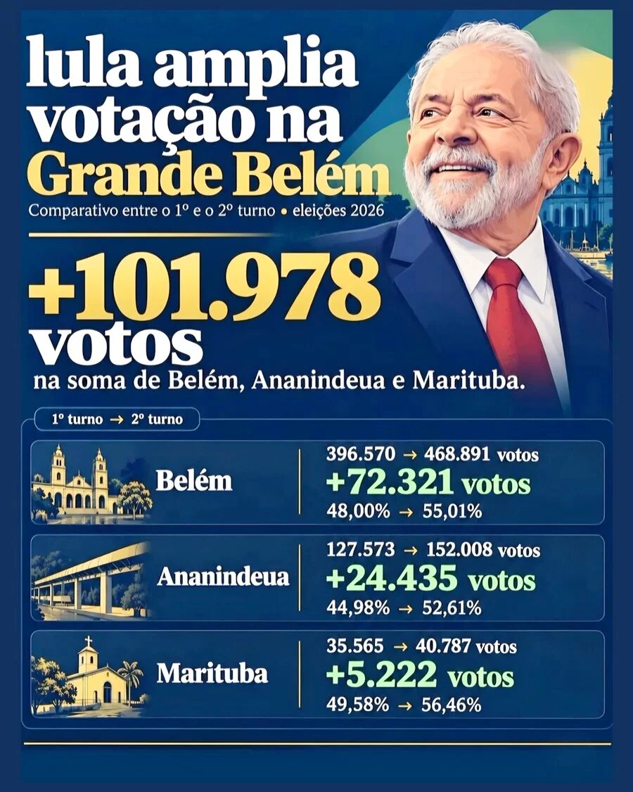 Lula cresce no Pará com apoio de Helder Barbalho no 2º turno