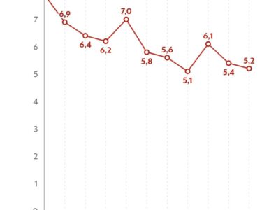 Desemprego cai no Brasil e atinge menor taxa em 14 anos