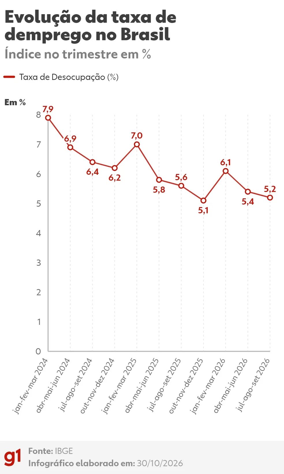 Desemprego cai no Brasil e atinge menor taxa em 14 anos
