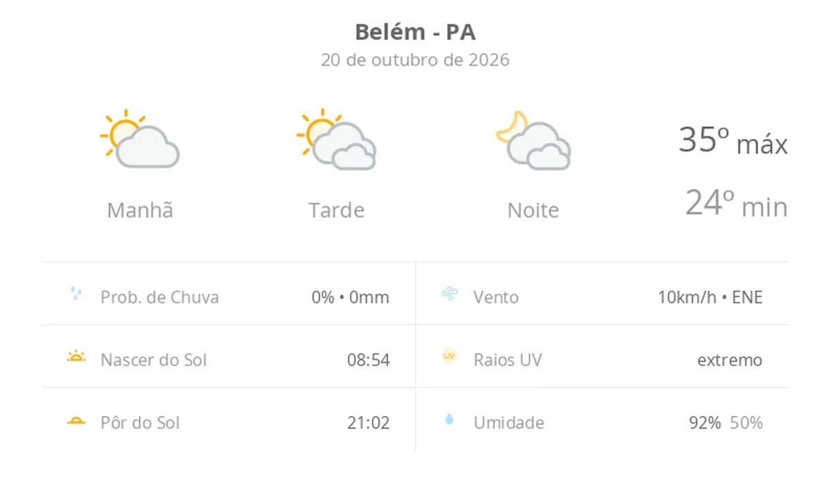 Previsão do tempo em Belém hoje: terça com calor de até 35ºC